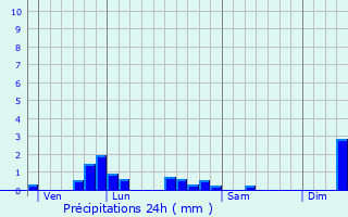 Graphique des précipitations prvues pour Locmalo