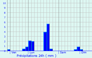 Graphique des précipitations prvues pour Joursac