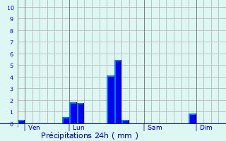 Graphique des précipitations prvues pour Saint-Mary-le-Plain