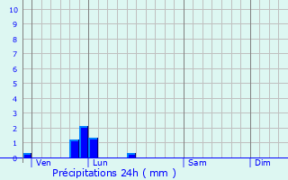 Graphique des précipitations prvues pour Remaisnil