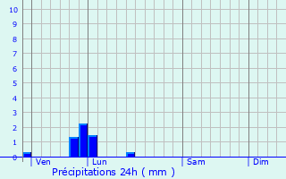 Graphique des précipitations prvues pour Boisbergues