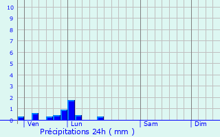 Graphique des précipitations prvues pour Buverchy