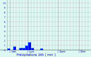 Graphique des précipitations prvues pour Sancourt