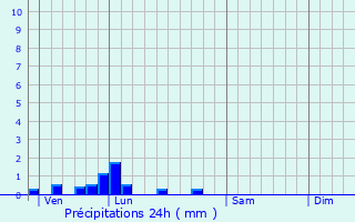 Graphique des précipitations prvues pour Morchain