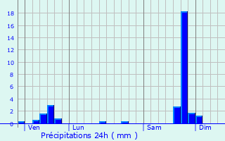 Graphique des précipitations prvues pour Peyremale