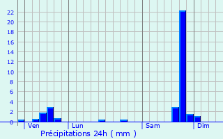 Graphique des précipitations prvues pour Portes