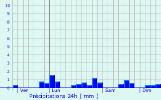 Graphique des précipitations prvues pour Vic-le-Comte