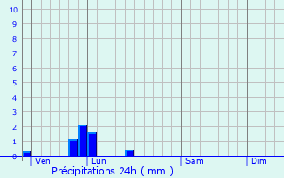 Graphique des précipitations prvues pour Terramesnil