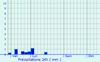 Graphique des précipitations prvues pour Jussy