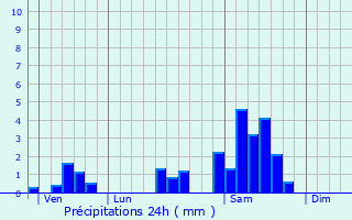 Graphique des précipitations prvues pour Cublac