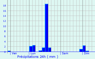 Graphique des précipitations prvues pour Labesserette