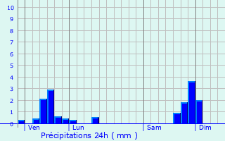 Graphique des précipitations prvues pour Burzet