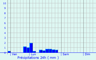 Graphique des précipitations prvues pour Sainte-Fauste