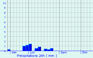 Graphique des précipitations prvues pour Parpeay