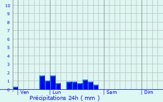 Graphique des précipitations prvues pour Chitray