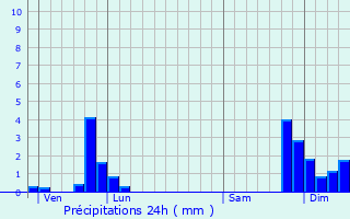 Graphique des précipitations prvues pour Pereille