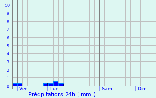 Graphique des précipitations prvues pour Bricqueville