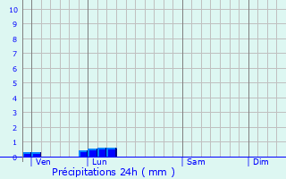 Graphique des précipitations prvues pour Mondrainville