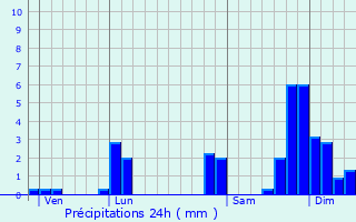 Graphique des précipitations prvues pour Pontcharra