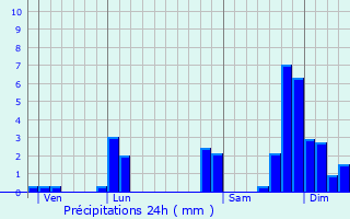 Graphique des précipitations prvues pour Saint-Maximin