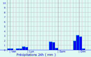 Graphique des précipitations prvues pour Loctudy