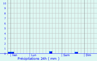 Graphique des précipitations prvues pour Verzeille