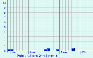 Graphique des précipitations prvues pour Vraza