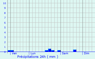 Graphique des précipitations prvues pour Malvis