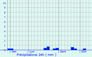 Graphique des précipitations prvues pour Antugnac