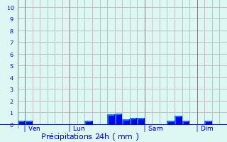 Graphique des précipitations prvues pour Courtauly