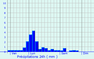 Graphique des précipitations prvues pour Augres