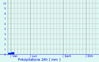 Graphique des précipitations prvues pour Laguenne