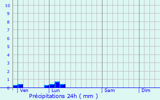 Graphique des précipitations prvues pour Juaye-Mondaye