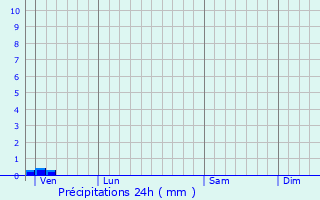 Graphique des précipitations prvues pour Gimel-les-Cascades