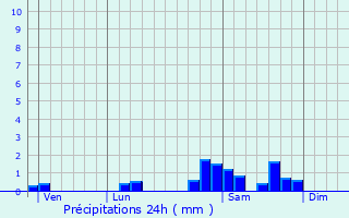 Graphique des précipitations prvues pour Monestier-Port-Dieu