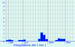 Graphique des précipitations prvues pour Gotein-Libarrenx