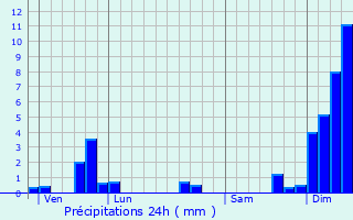Graphique des précipitations prvues pour Bgadan