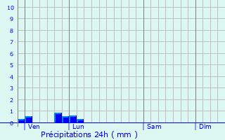Graphique des précipitations prvues pour Saint-Gilles-de-la-Neuville