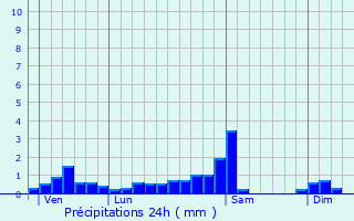 Graphique des précipitations prvues pour Mazamet