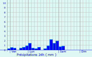 Graphique des précipitations prvues pour Bezange-la-Petite