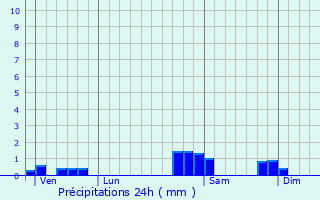 Graphique des précipitations prvues pour Gerbamont