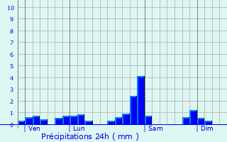 Graphique des précipitations prvues pour Lacaune