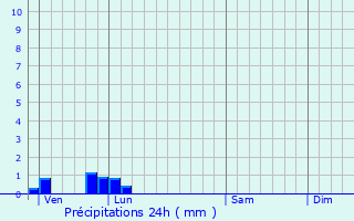 Graphique des précipitations prvues pour Bernires