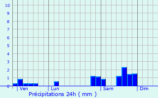 Graphique des précipitations prvues pour Jaleyrac