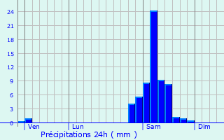Graphique des précipitations prvues pour Saint-Aunix-Lengros
