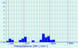 Graphique des précipitations prvues pour Salonnes
