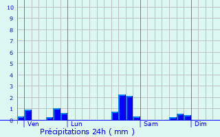 Graphique des précipitations prvues pour Lignires-sur-Aire