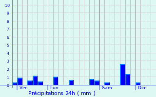 Graphique des précipitations prvues pour Glnat