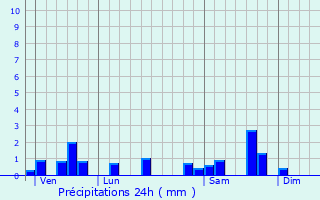 Graphique des précipitations prvues pour Snaillac-Latronquire