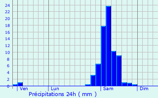 Graphique des précipitations prvues pour Maumusson-Laguian